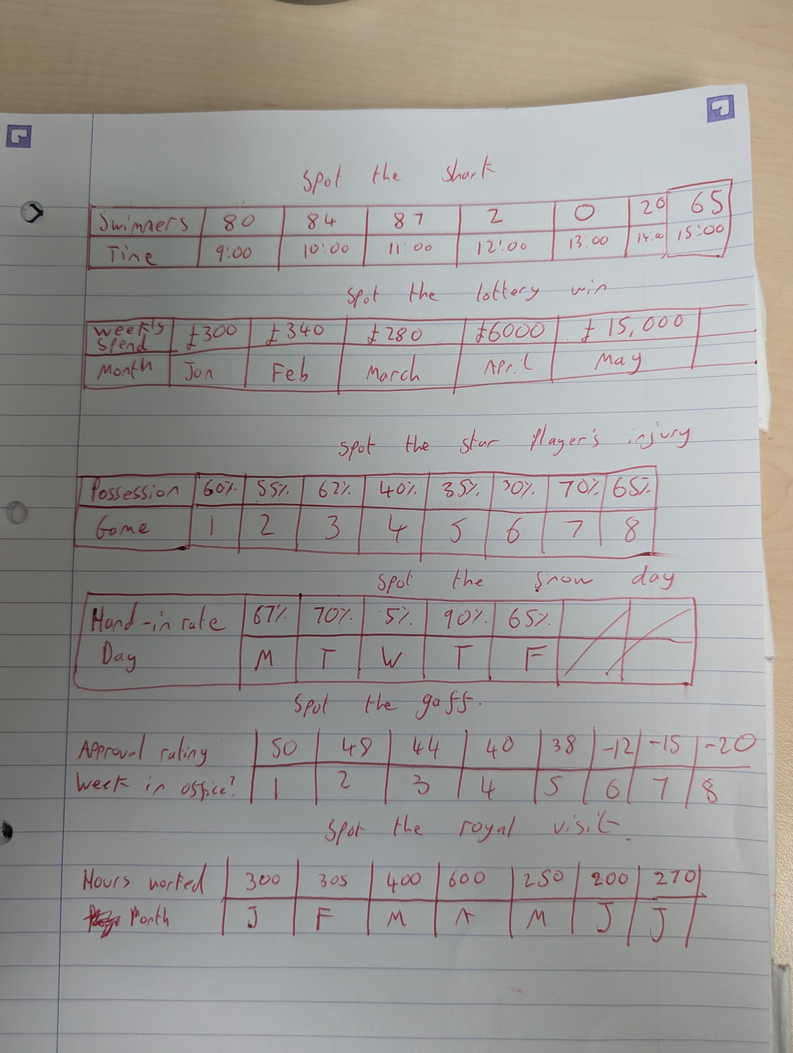 Rough Sketch of data sets